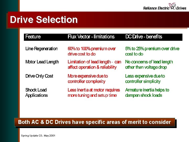 Drive Selection Both AC & DC Drives have specific areas of merit to consider