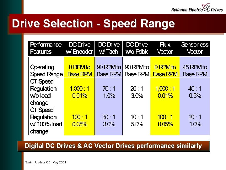 Drive Selection - Speed Range Digital DC Drives & AC Vector Drives performance similarly