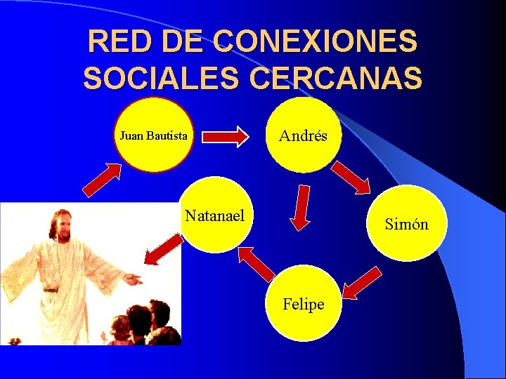 RED DE CONEXIONES SOCIALES CERCANAS Juan Bautista Andrés Natanael Simón Felipe 