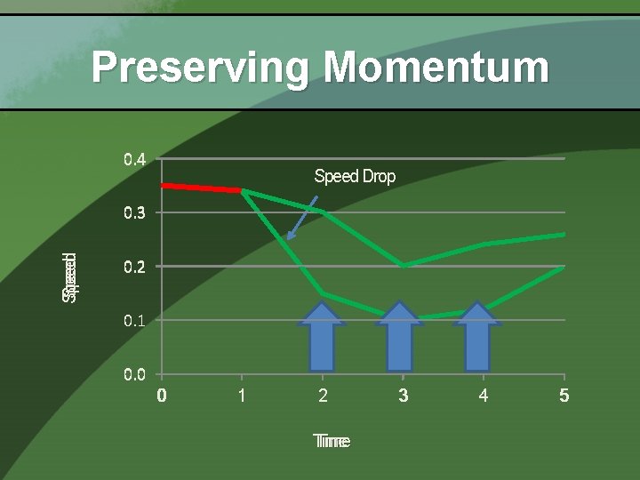 Preserving Momentum 0. 4 Speed Drop Speed 0. 3 0. 2 0. 1 0.