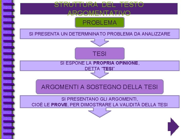 STRUTTURA DEL TESTO ARGOMENTATIVO PROBLEMA SI PRESENTA UN DETERMNINATO PROBLEMA DA ANALIZZARE TESI SI