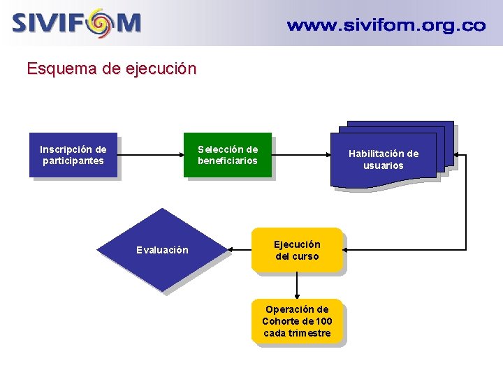Esquema de ejecución Inscripción de participantes Selección de beneficiarios Evaluación Habilitación de usuarios Ejecución