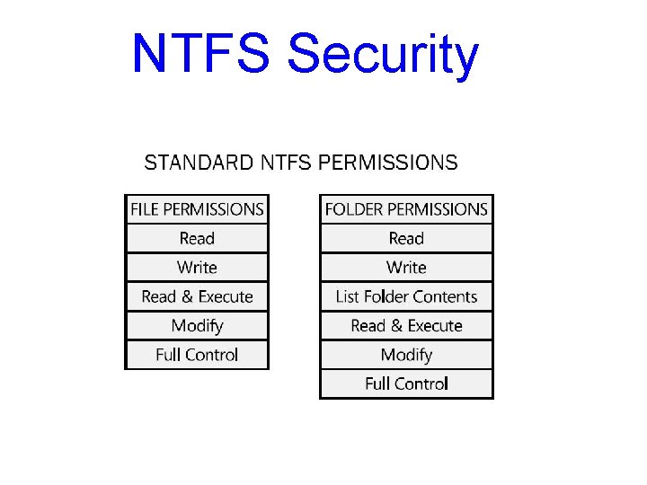 NTFS Security NTFS Security