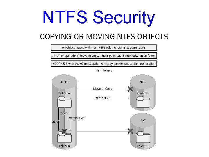 NTFS Security NTFS Security