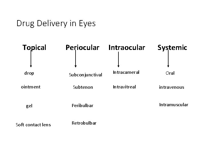 Drug Delivery in Eyes Topical drop Periocular Subconjunctival ointment Subtenon gel Peribulbar Soft contact