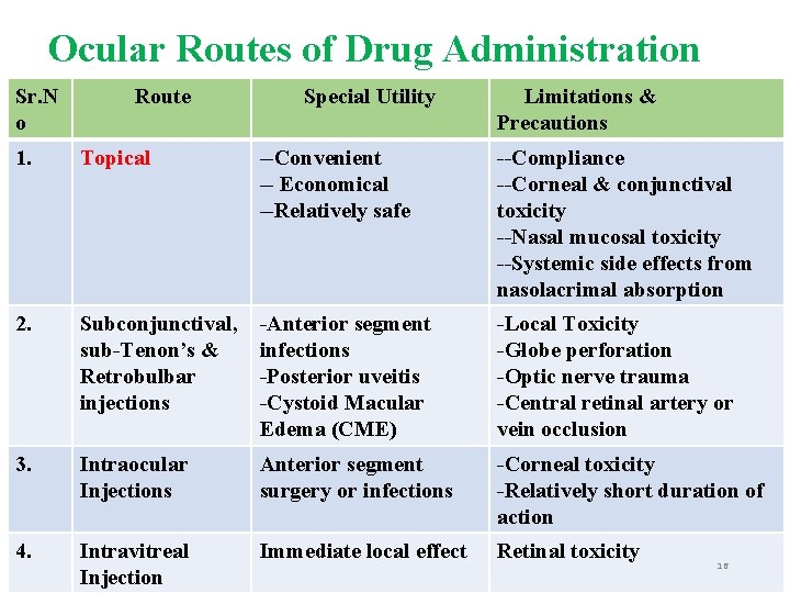 Ocular Routes of Drug Administration Sr. N o Route Special Utility Limitations & Precautions