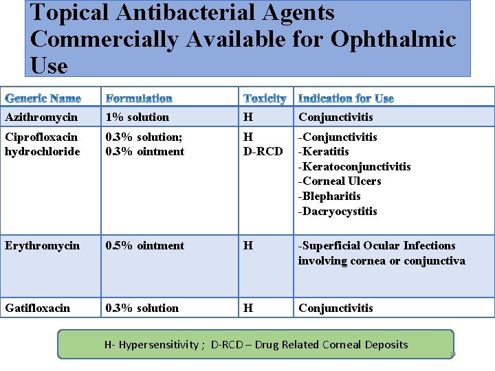 Topical Antibacterial Agents Commercially Available for Ophthalmic Use Azithromycin 1% solution H Conjunctivitis Ciprofloxacin