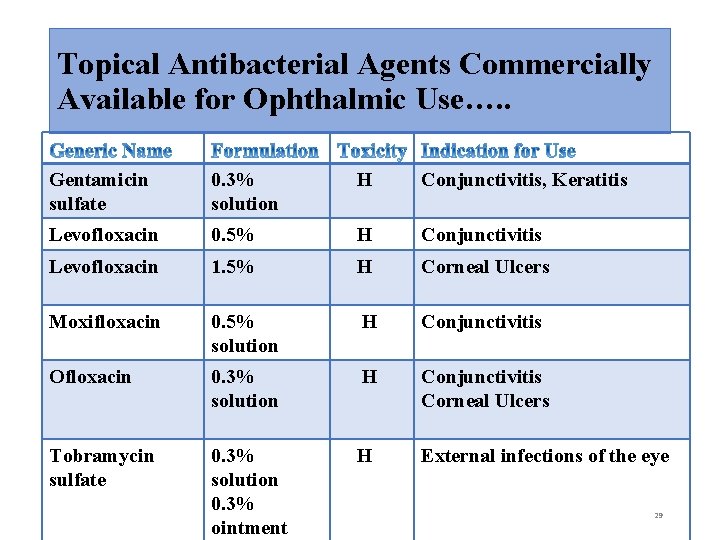 Topical Antibacterial Agents Commercially Available for Ophthalmic Use…. . Gentamicin sulfate 0. 3% solution
