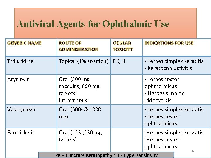 Antiviral Agents for Ophthalmic Use GENERIC NAME ROUTE OF ADMINISTRATION OCULAR TOXICITY INDICATIONS FOR