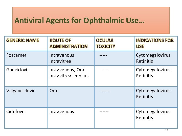 Antiviral Agents for Ophthalmic Use… GENERIC NAME ROUTE OF ADMINISTRATION OCULAR TOXICITY INDICATIONS FOR