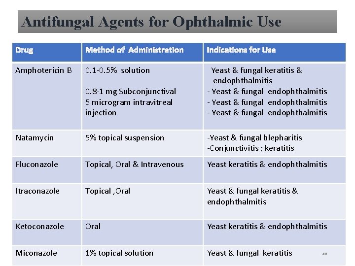 Antifungal Agents for Ophthalmic Use Drug Method of Administration Indications for Use Amphotericin B