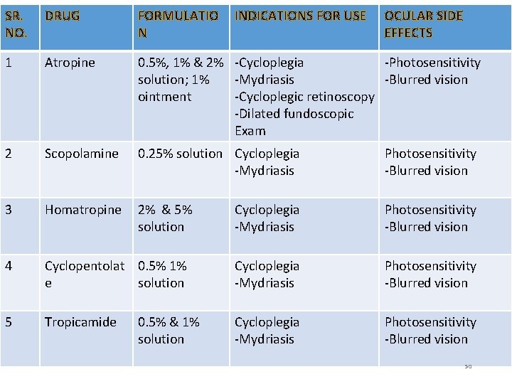 SR. NO. DRUG FORMULATIO N 1 Atropine 0. 5%, 1% & 2% -Cycloplegia -Photosensitivity