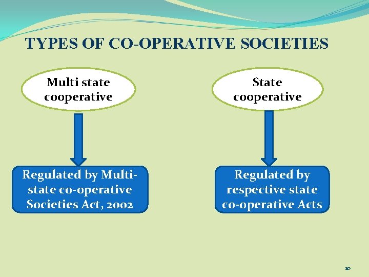 TYPES OF CO-OPERATIVE SOCIETIES Multi state cooperative Regulated by Multistate co-operative Societies Act, 2002