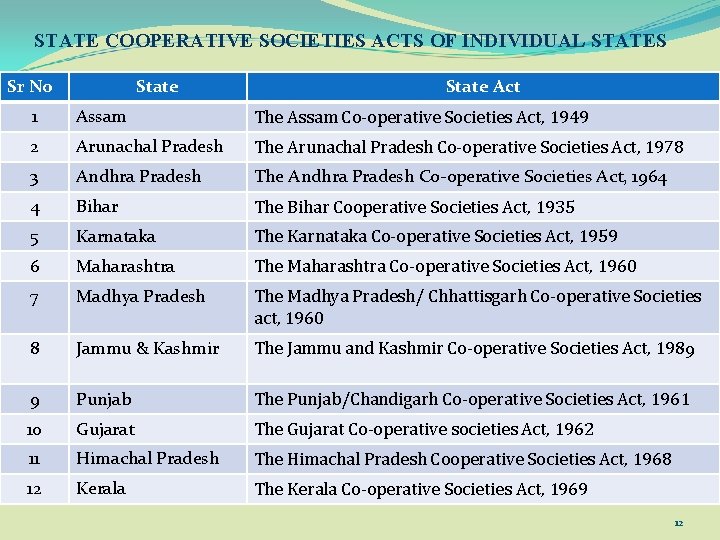 STATE COOPERATIVE SOCIETIES ACTS OF INDIVIDUAL STATES Sr No State Act 1 Assam The