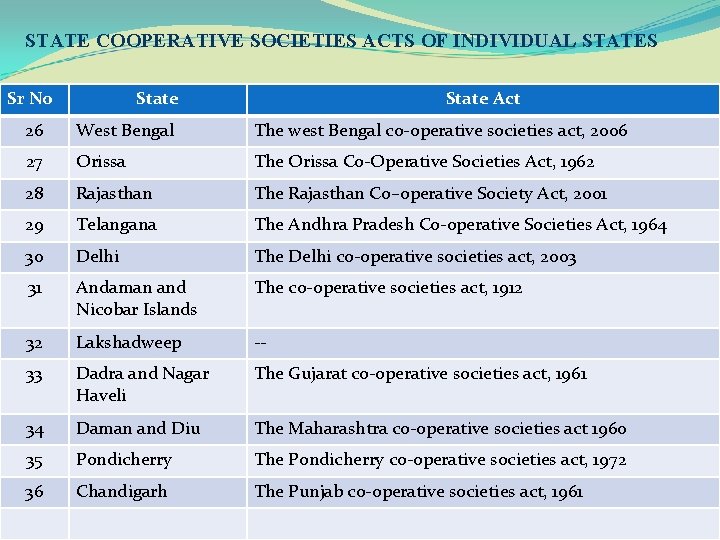 STATE COOPERATIVE SOCIETIES ACTS OF INDIVIDUAL STATES Sr No State Act 26 West Bengal