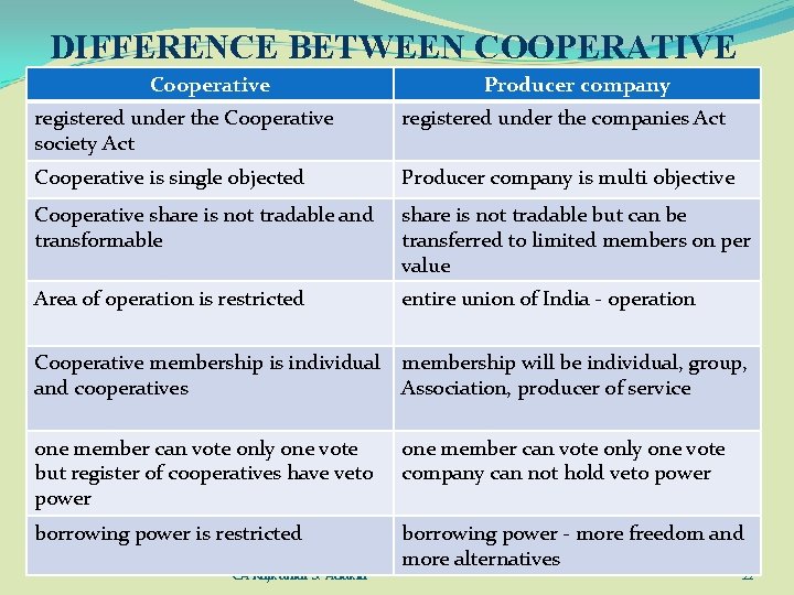 DIFFERENCE BETWEEN COOPERATIVE Cooperative Producer company AND PRODUCER COMPANY registered under the Cooperative society