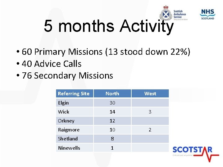 5 months Activity • 60 Primary Missions (13 stood down 22%) • 40 Advice