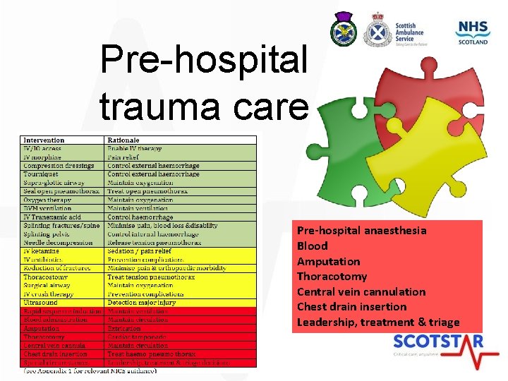 Pre-hospital trauma care Pre-hospital anaesthesia Blood Amputation Thoracotomy Central vein cannulation Chest drain insertion