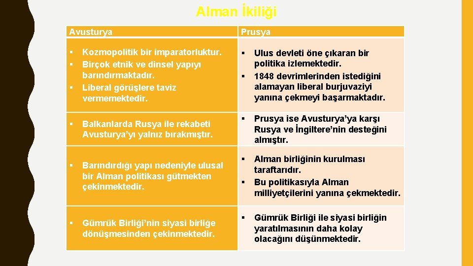 Alman İkiliği Avusturya Prusya Kozmopolitik bir imparatorluktur. Birçok etnik ve dinsel yapıyı barındırmaktadır. Liberal