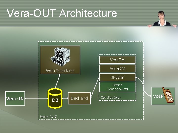 Vera-OUT Architecture Vera. TM Web Interface Vera. DM Skyper Other Components Vera-IN DB Vera-OUT