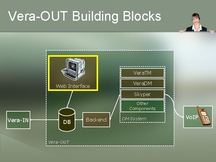 Vera-OUT Building Blocks Vera. TM Web Interface Vera. DM Skyper Other Components Vera-IN DB