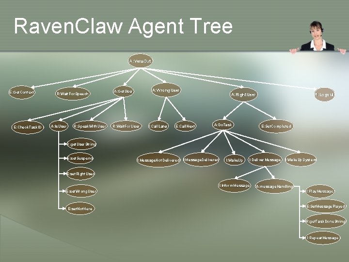 Raven. Claw Agent Tree A: Vera. Out E: Get. Context E: Check. Task. ID