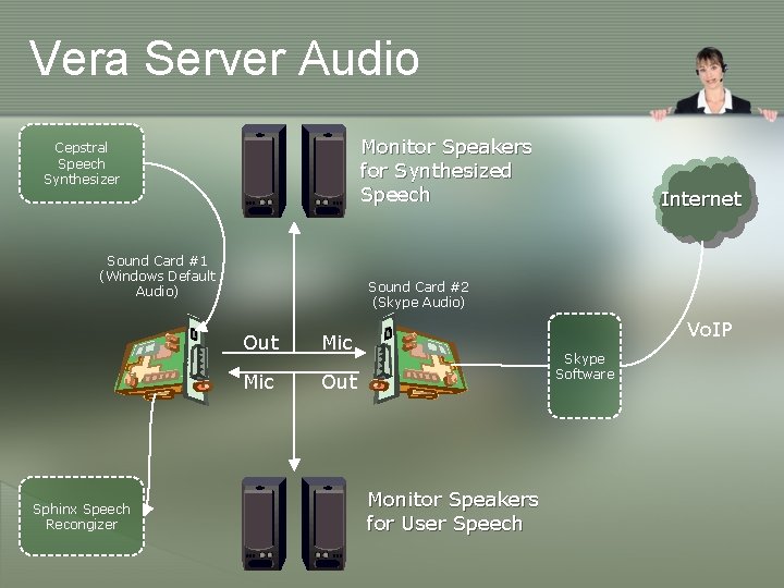 Vera Server Audio Monitor Speakers for Synthesized Speech Cepstral Speech Synthesizer Sound Card #1
