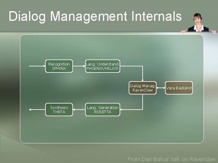 Dialog Management Internals Recognition SPHINX Lang. Understand. PHOENIX/HELIOS Dialog Manag. Raven. Claw Synthesis THETA