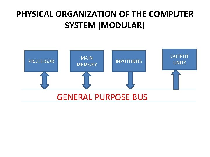 PHYSICAL ORGANIZATION OF THE COMPUTER SYSTEM (MODULAR) PROCESSOR MAIN MEMORY INPUTUNITS OUTPUT UNITS GENERAL