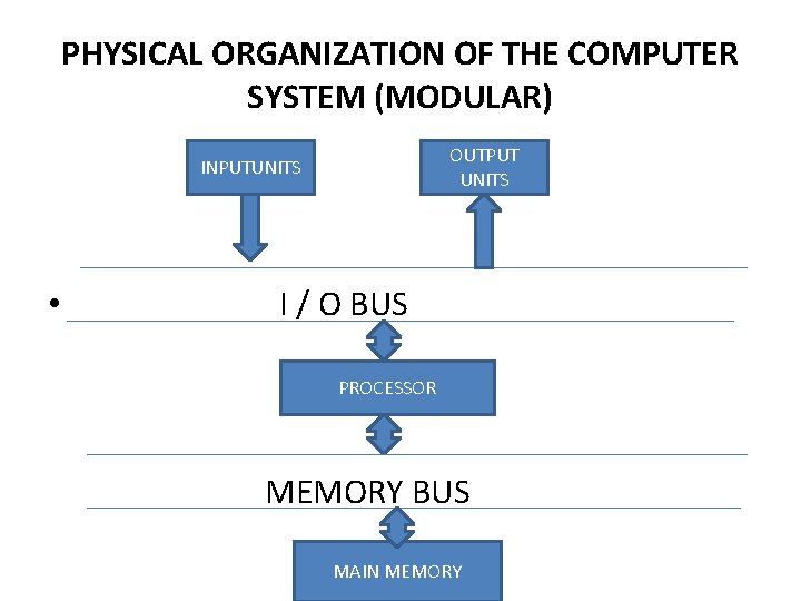 PHYSICAL ORGANIZATION OF THE COMPUTER SYSTEM (MODULAR) OUTPUT UNITS INPUTUNITS • I / O