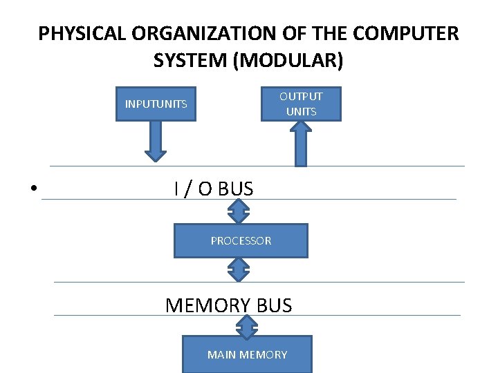 PHYSICAL ORGANIZATION OF THE COMPUTER SYSTEM (MODULAR) OUTPUT UNITS INPUTUNITS • I / O PHYSICAL ORGANIZATION OF THE COMPUTER SYSTEM (MODULAR) OUTPUT UNITS INPUTUNITS • I / O