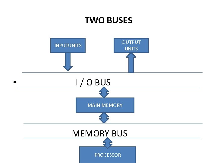 TWO BUSES OUTPUT UNITS INPUTUNITS • I / O BUS MAIN MEMORY MEMORY BUS