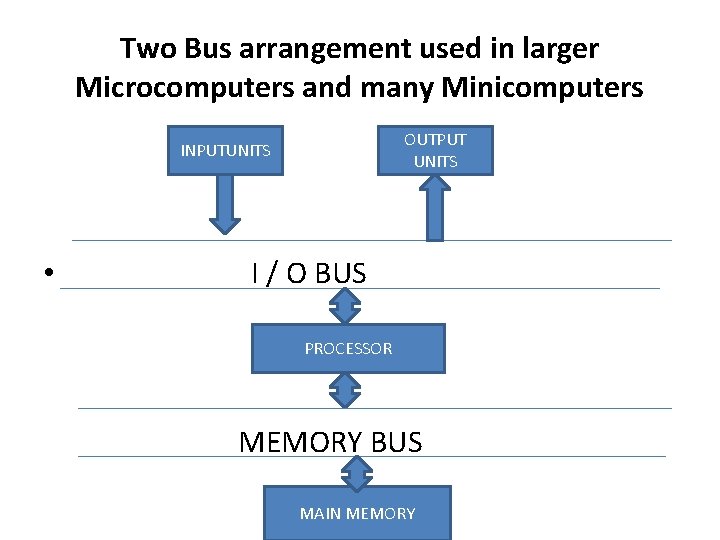 Two Bus arrangement used in larger Microcomputers and many Minicomputers OUTPUT UNITS INPUTUNITS •