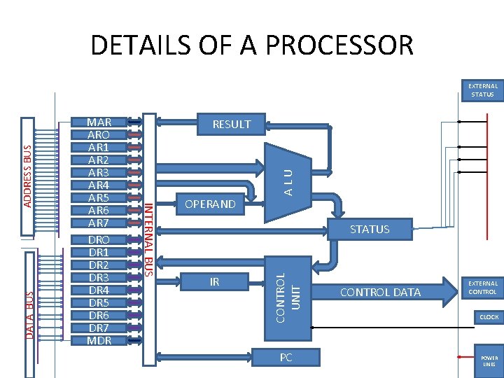 DETAILS OF A PROCESSOR A L U RESULT OPERAND STATUS IR CONTROL UNIT DATA