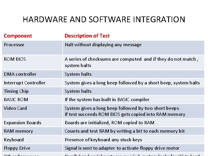 HARDWARE AND SOFTWARE INTEGRATION Component Description of Test • Check order. Halt without displaying