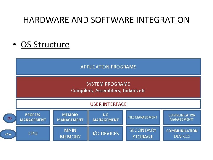 HARDWARE AND SOFTWARE INTEGRATION • OS Structure APPLICATION PROGRAMS SYSTEM PROGRAMS Compilers, Assemblers, Linkers