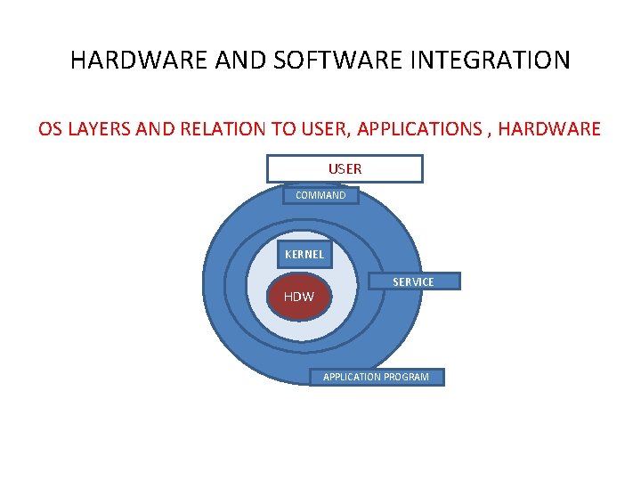 HARDWARE AND SOFTWARE INTEGRATION OS LAYERS AND RELATION TO USER, APPLICATIONS , HARDWARE USER