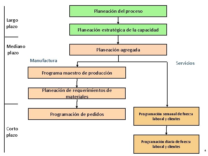 Planeación del proceso Largo plazo Planeación estratégica de la capacidad Mediano plazo Planeación agregada
