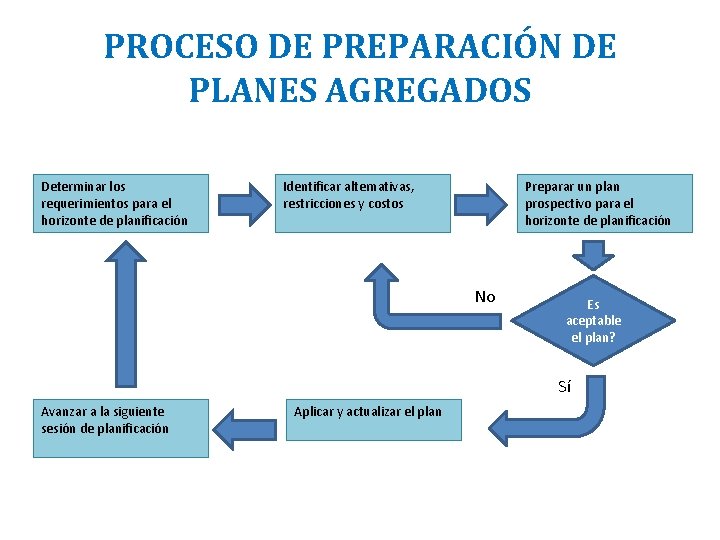 PROCESO DE PREPARACIÓN DE PLANES AGREGADOS Determinar los requerimientos para el horizonte de planificación