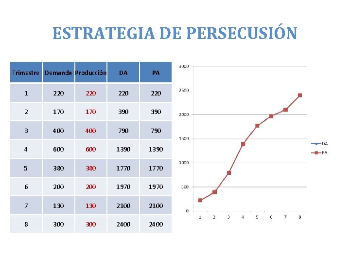 ESTRATEGIA DE PERSECUSIÓN Trimestre Demanda Producción DA PA 1 220 220 2 170 390