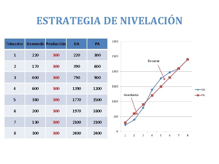 ESTRATEGIA DE NIVELACIÓN Trimestre Demanda Producción 1 220 300 DA PA 220 300 Escasez