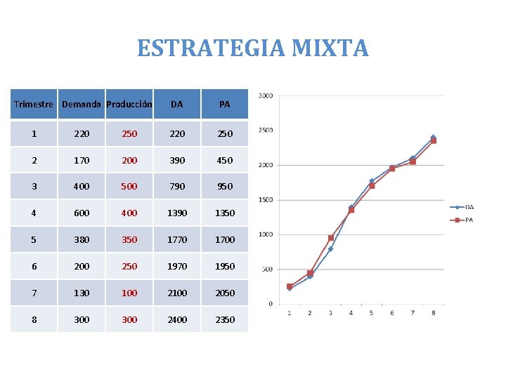 ESTRATEGIA MIXTA Trimestre Demanda Producción DA PA 1 220 250 2 170 200 390