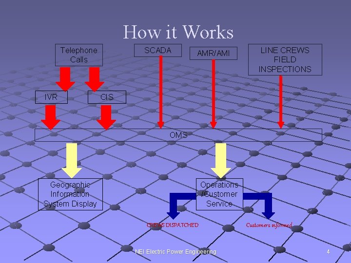 How it Works Telephone Calls IVR SCADA AMR/AMI LINE CREWS FIELD INSPECTIONS CIS OMS