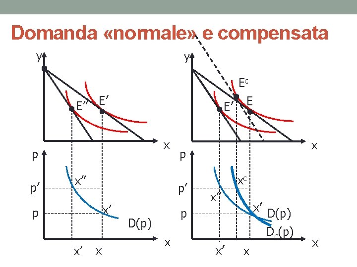 Domanda «normale» e compensata y y Ec E’’ E’ E’ x p p’ x’