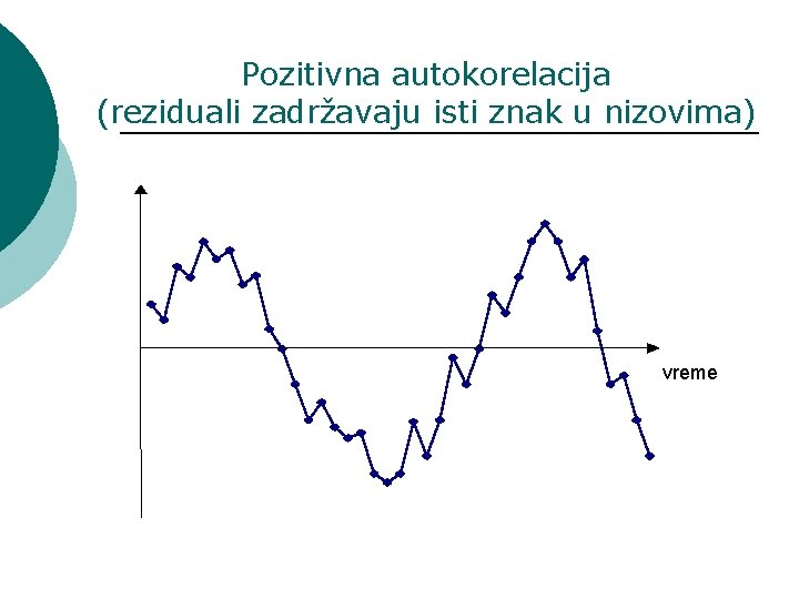 Pozitivna autokorelacija (reziduali zadržavaju isti znak u nizovima) vreme 