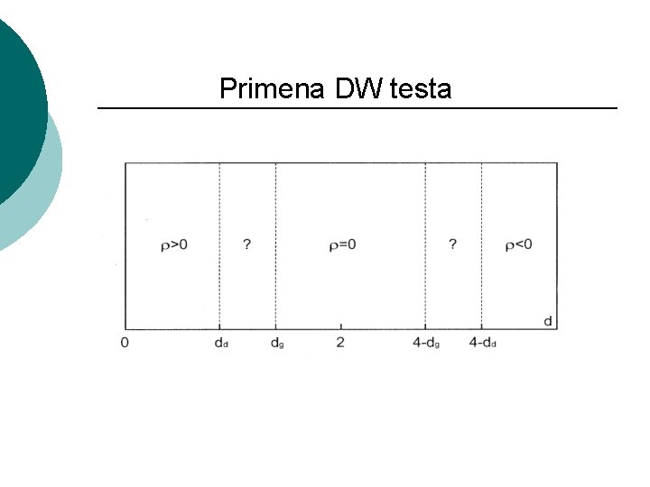 Primena DW testa 