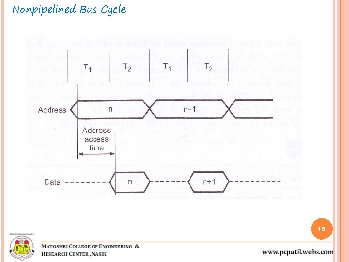 Nonpipelined Bus Cycle 15 Nonpipelined Bus Cycle 15