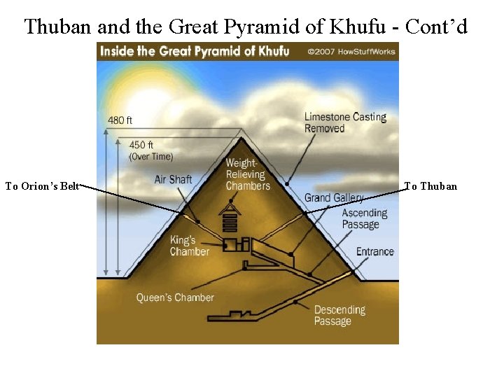 Thuban and the Great Pyramid of Khufu - Cont’d To Orion’s Belt To Thuban