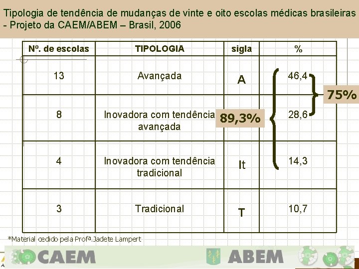 Tipologia de tendência de mudanças de vinte e oito escolas médicas brasileiras - Projeto