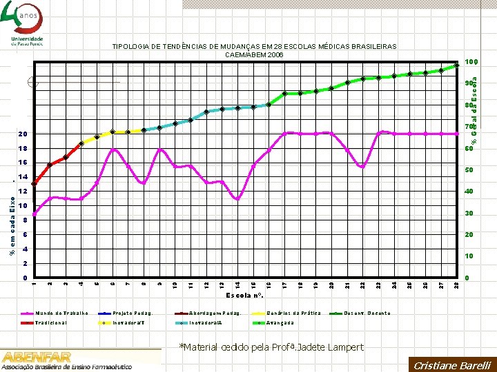 TIPOLOGIA DE TENDÊNCIAS DE MUDANÇAS EM 28 ESCOLAS MÉDICAS BRASILEIRAS CAEM/ABEM 2006 100 .